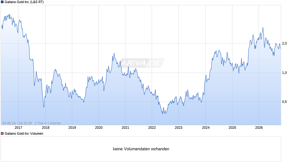 Galiano Gold Chart