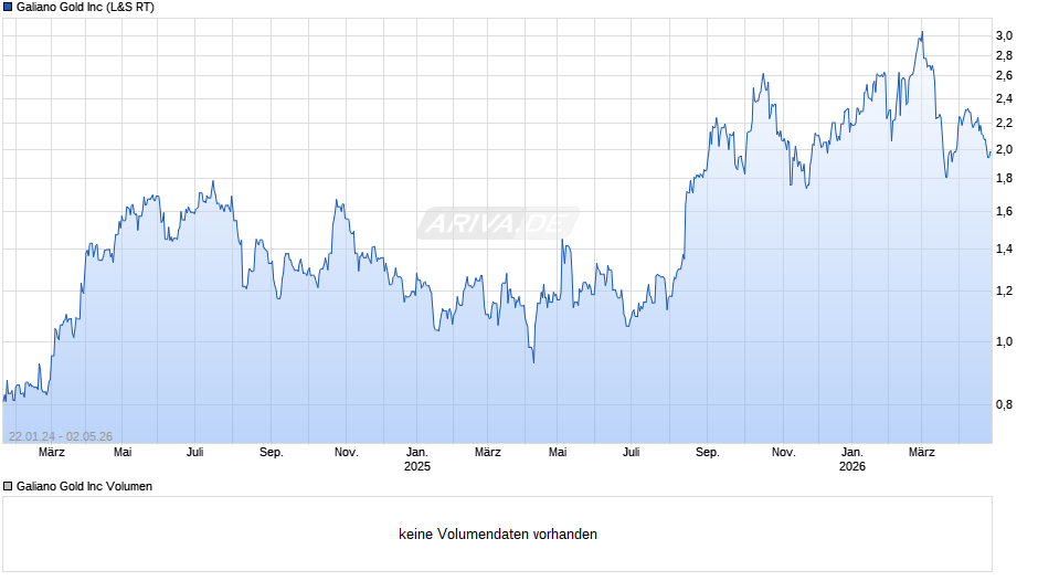 Galiano Gold Chart
