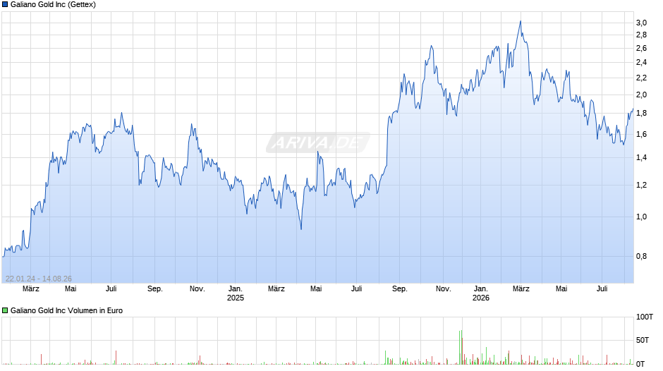 Galiano Gold Chart