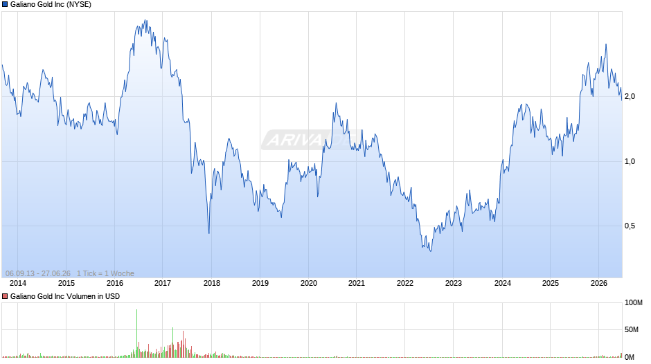 Galiano Gold Chart