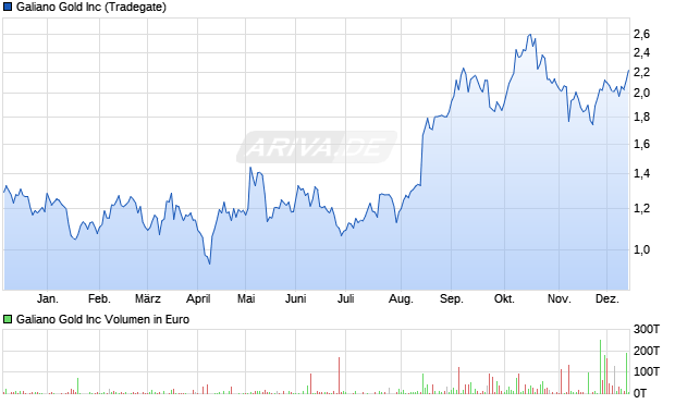 Galiano Gold Aktie Chart
