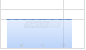 Galiano Gold Inc Chart