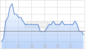 Galiano Gold Inc Chart