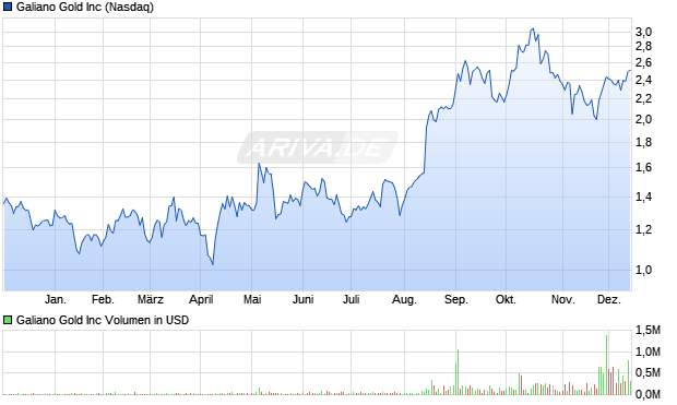 Galiano Gold Aktie Chart