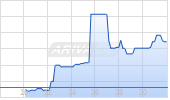 Galiano Gold Inc Chart