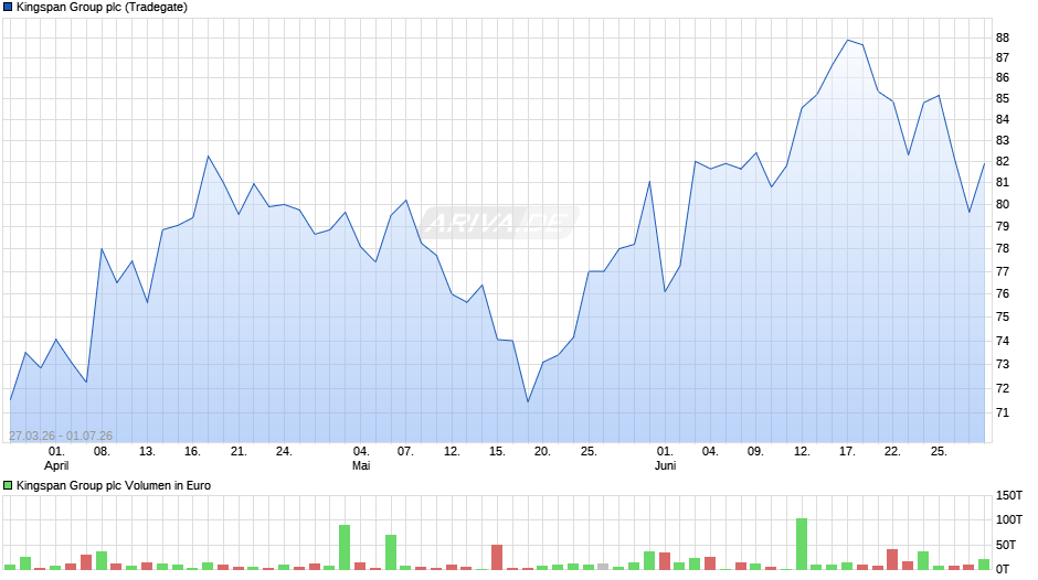 Kingspan Group Chart