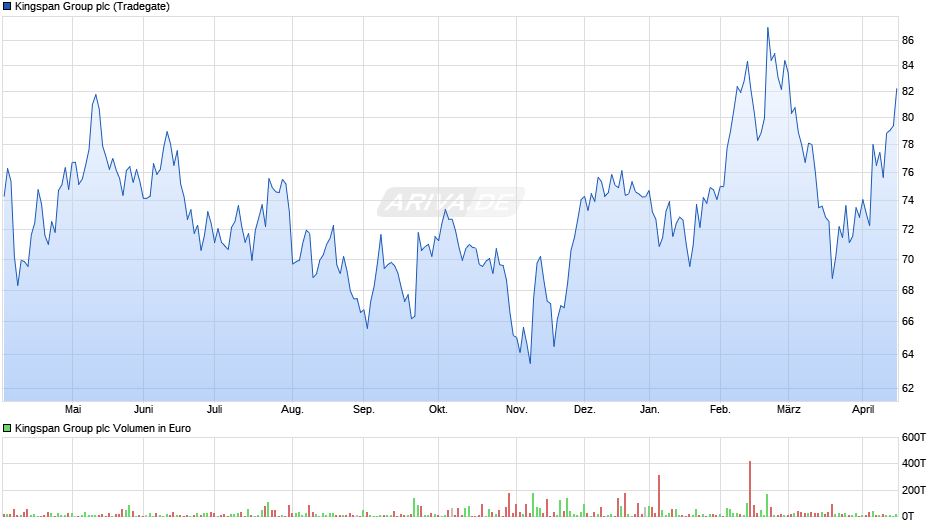 Kingspan Group Chart