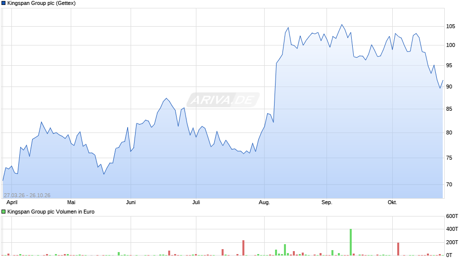 Kingspan Group Chart