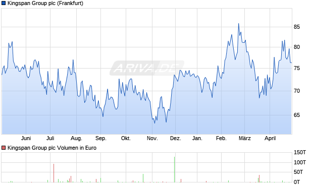 Kingspan Group Aktie Chart