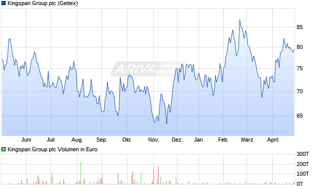 Kingspan Group Aktie Chart