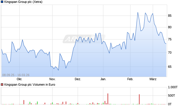 Kingspan Group Aktie Chart