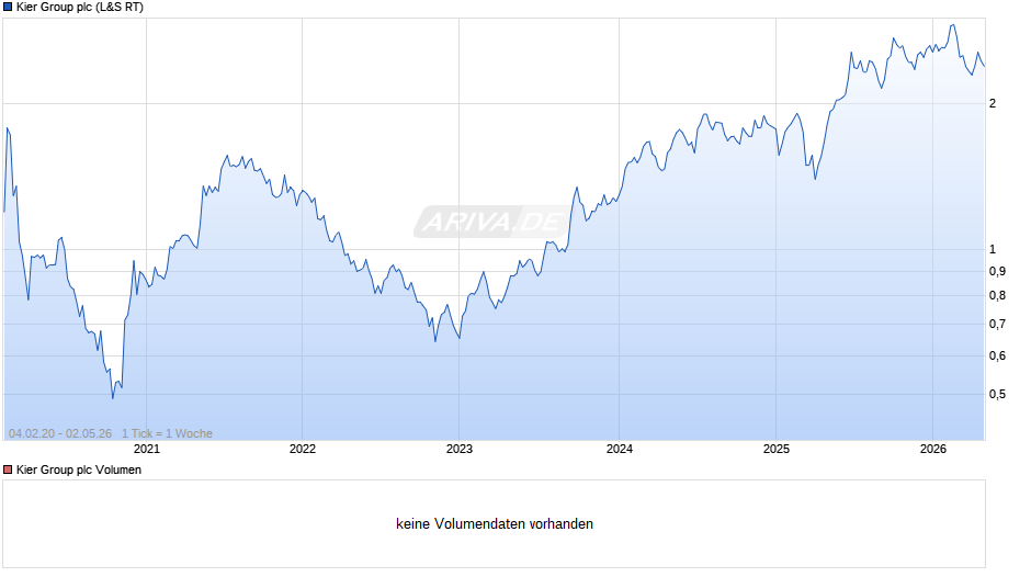Kier Group Chart