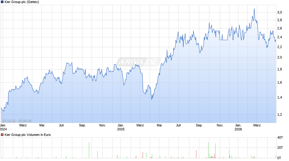 Kier Group Chart