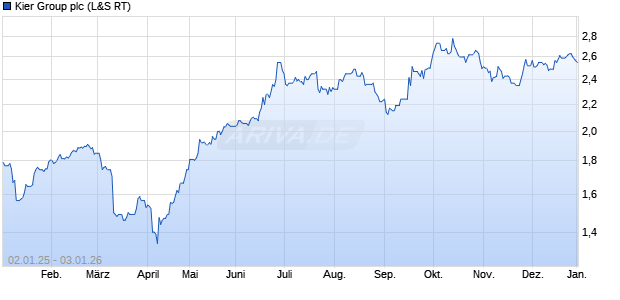 Kier Group Aktie Chart