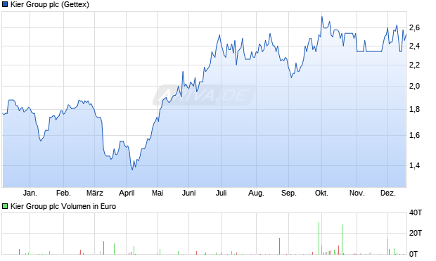 Kier Group Aktie Chart