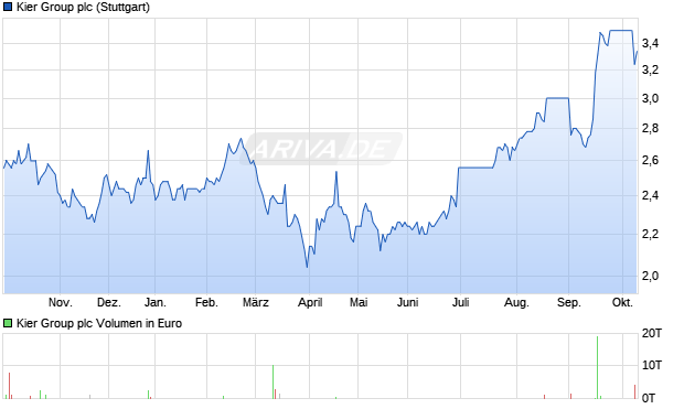 Kier Group Aktie Chart