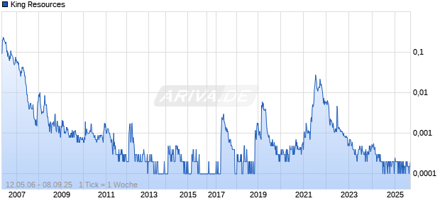King Resources Chart