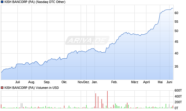 KISH BANCORP (PA) Aktie Chart