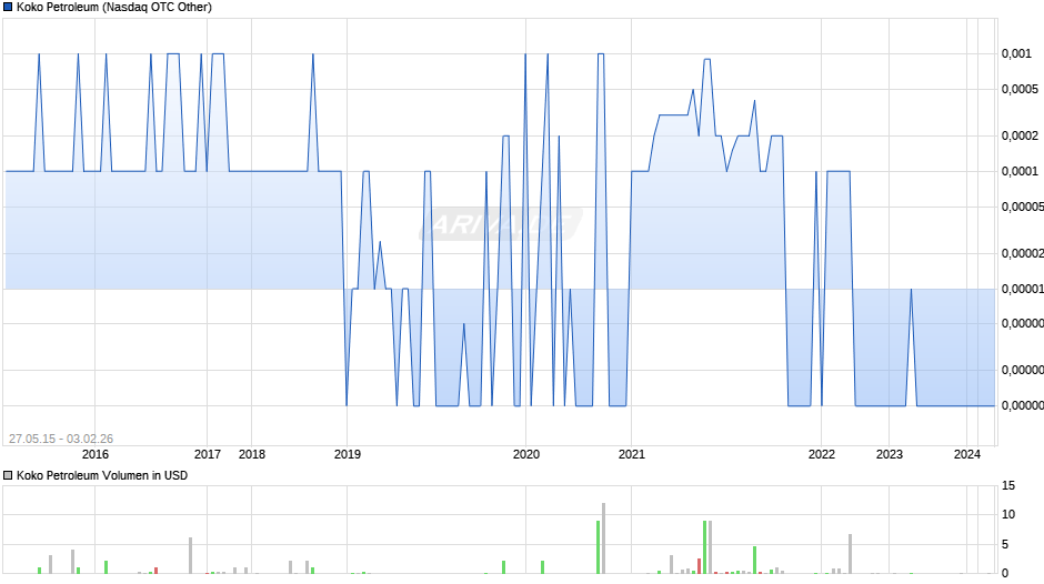 Koko Petroleum Chart