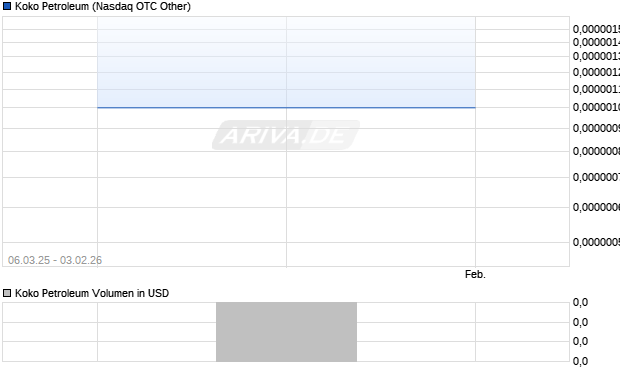 Koko Petroleum Aktie Chart