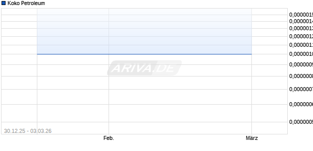 Koko Petroleum Aktie Chart