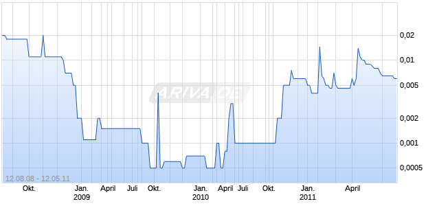 KIK TECHNOLOGY International INC Chart