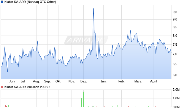 Klabin Aktie (ADR) Chart