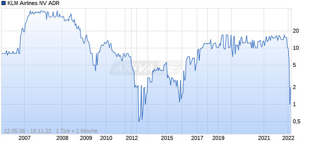 KLM Airlines NV ADR Chart