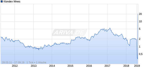 Klondex Mines Chart