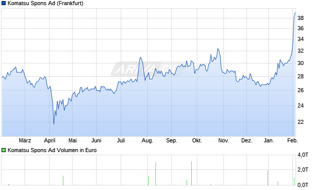Komatsu Spons Ad Aktie Chart
