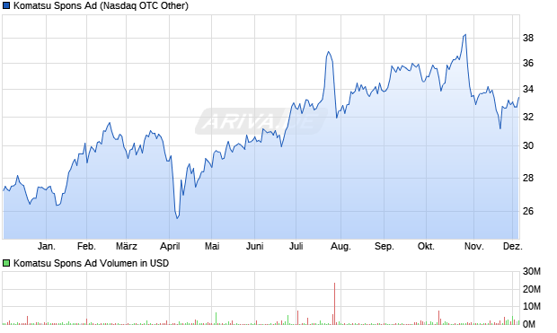 Komatsu Spons Ad Aktie Chart