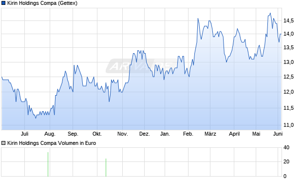 Kirin Holdings Compa Aktie Chart