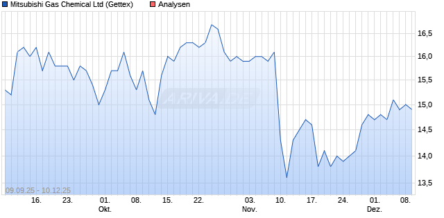 Mitsubishi Gas Chemical Ltd Aktie