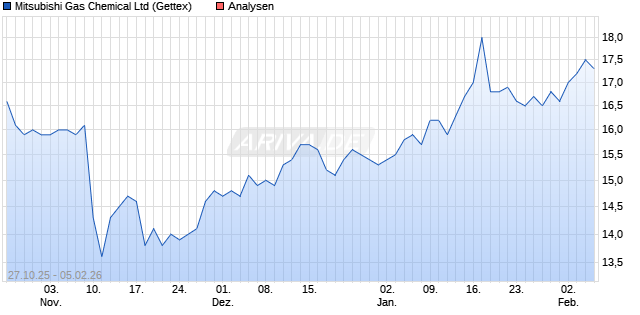 Mitsubishi Gas Chemical Ltd Aktie