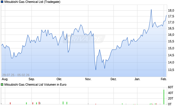Mitsubishi Gas Chemical Aktie Chart