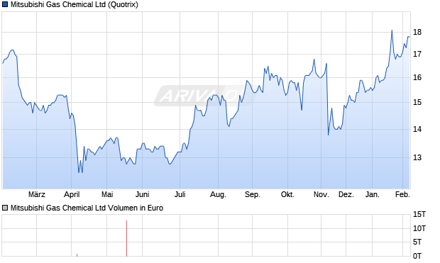 Mitsubishi Gas Chemical Aktie Chart