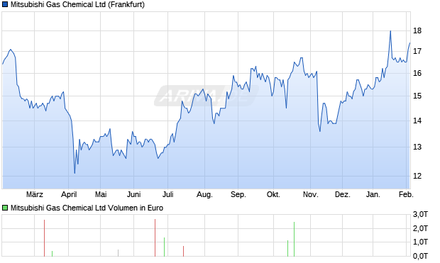 Mitsubishi Gas Chemical Aktie Chart
