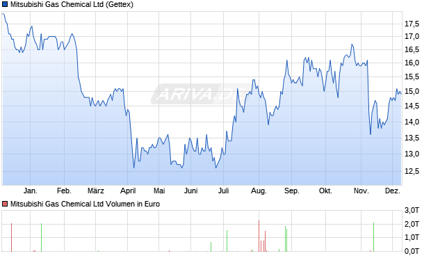 Mitsubishi Gas Chemical Aktie Chart