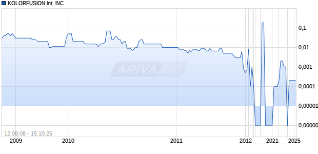 KOLORFUSION International INC Chart