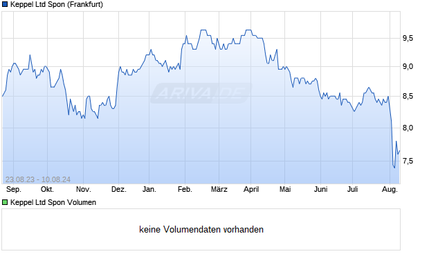 Keppel Ltd Spon Aktie Chart