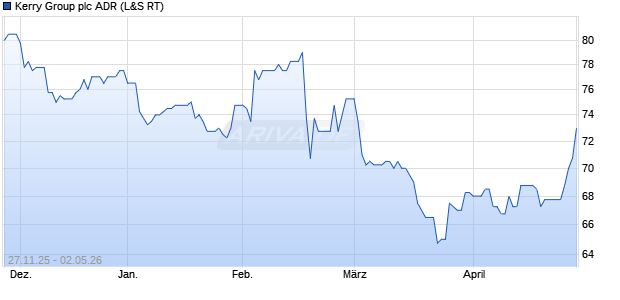 Kerry Group Aktie (ADR) Chart