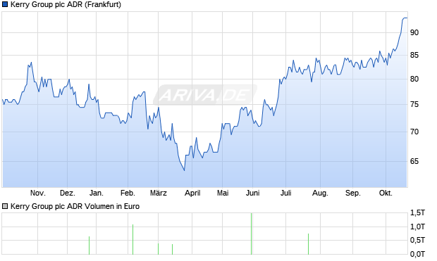 Kerry Group Aktie (ADR) Chart