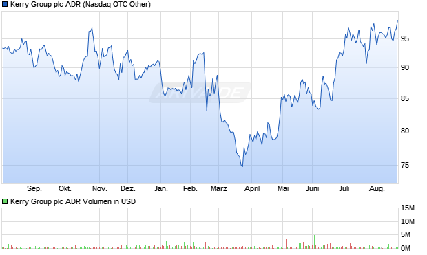 Kerry Group Aktie (ADR) Chart