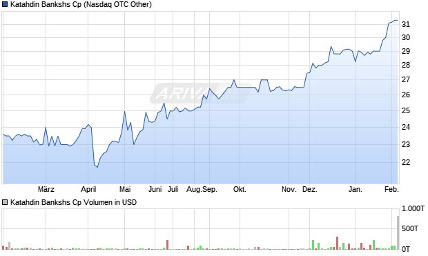 Katahdin Bankshs Cp Aktie Chart