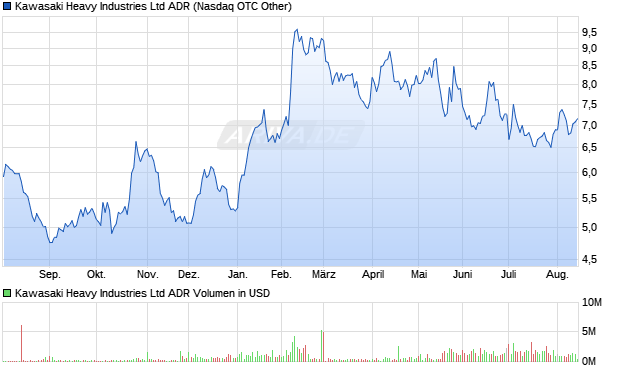 Kawasaki Heavy Industries Aktie (ADR) Chart