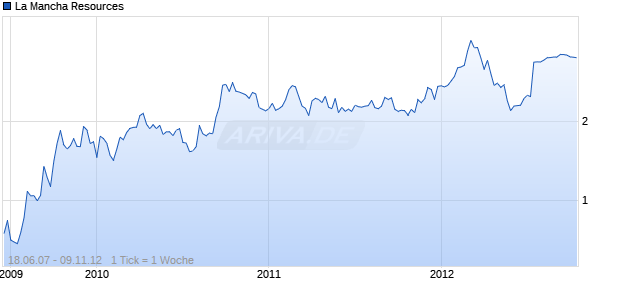 La Mancha Resources Chart