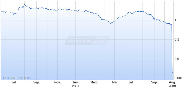 LANGUAGE ACCESS NETWORK INC Chart