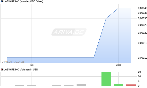 LABWIRE Aktie Chart