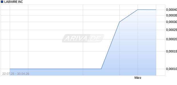 LABWIRE Aktie Chart