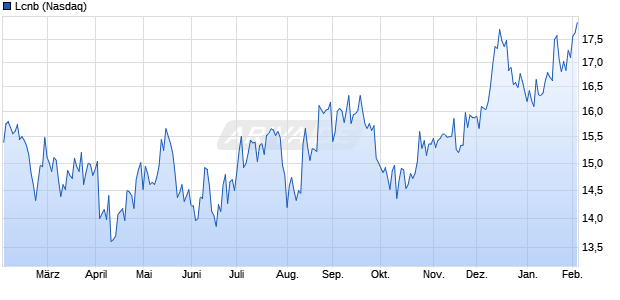 Lcnb Aktie Chart